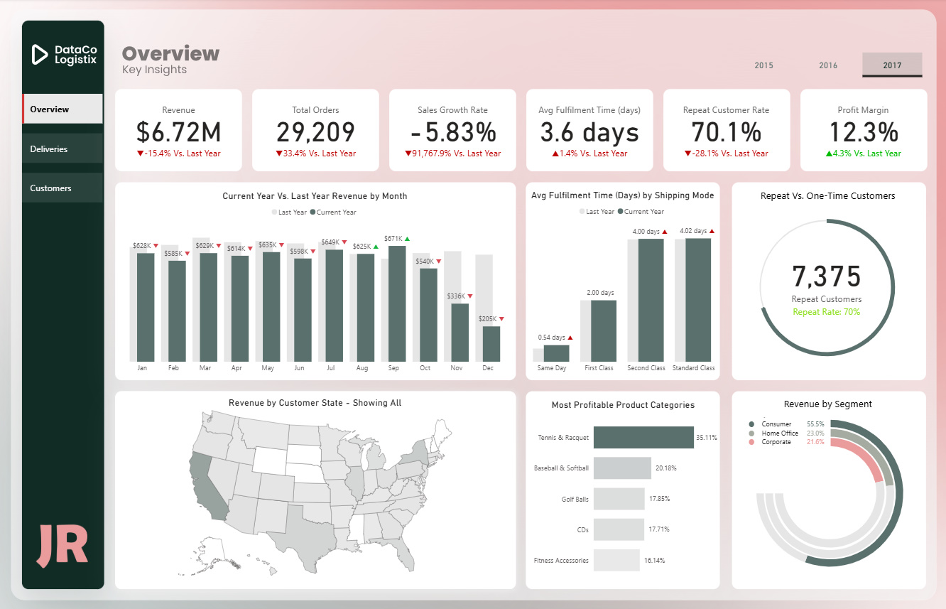 DataCo Supply Chain Analytics asset 2